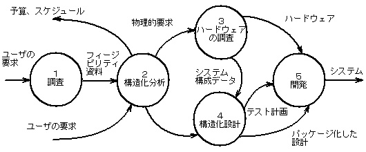 構造化技法を基本としたシステム開発プロジェクトのライフサイクル