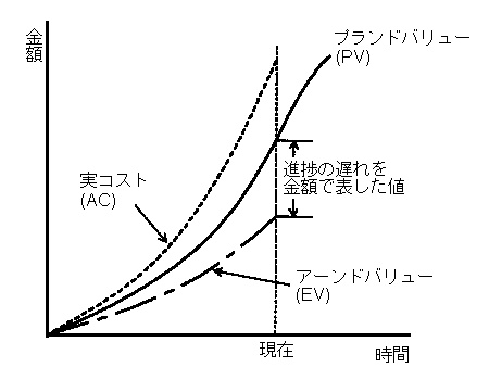 EVM(Earnd Value Management)