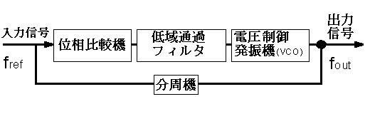 PLLのブロック図