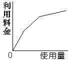 逓減課金方式
