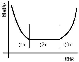 バスタブ曲線
