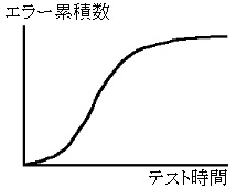 信頼度成長曲線