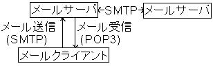 POP3SMTP