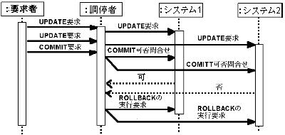 コマンドシーケンスの例(ロールバック要求)