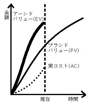 EVN(コストが超過せず、納期にも遅れないと予想されるプロジェクトの例)
