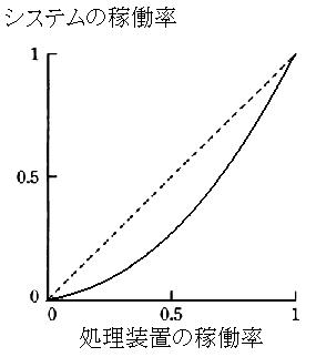 システムと処理装置の稼働率の関係