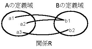 組(関係Rを表す)