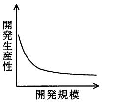 開発規模(KDSI)と開発生産性(KDSI/MM)の関係を表したグラフ
