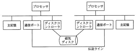 疎結合マルチプロセッサ