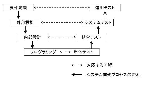 システム開発のVモデル