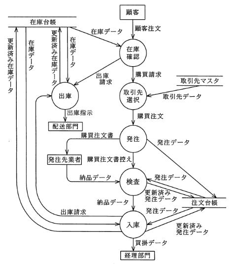 在庫管理業務