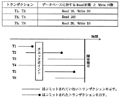 前進復帰(ロールフォワードと後退復帰(ロールバック)
