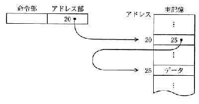 間接アドレス指定方式