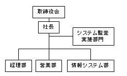 社内におけるシステム監査実施部門の位置づけ